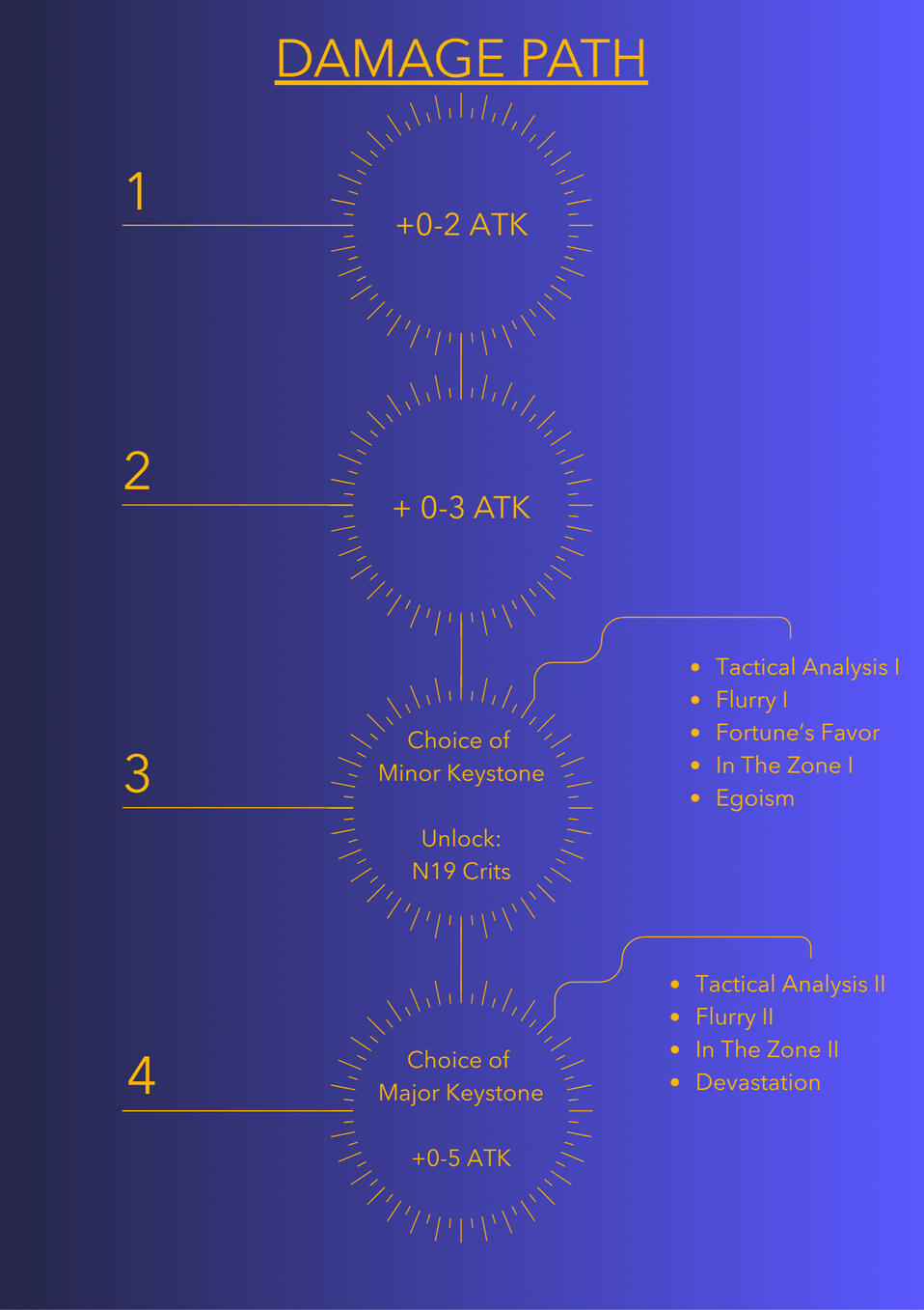 Damage Path