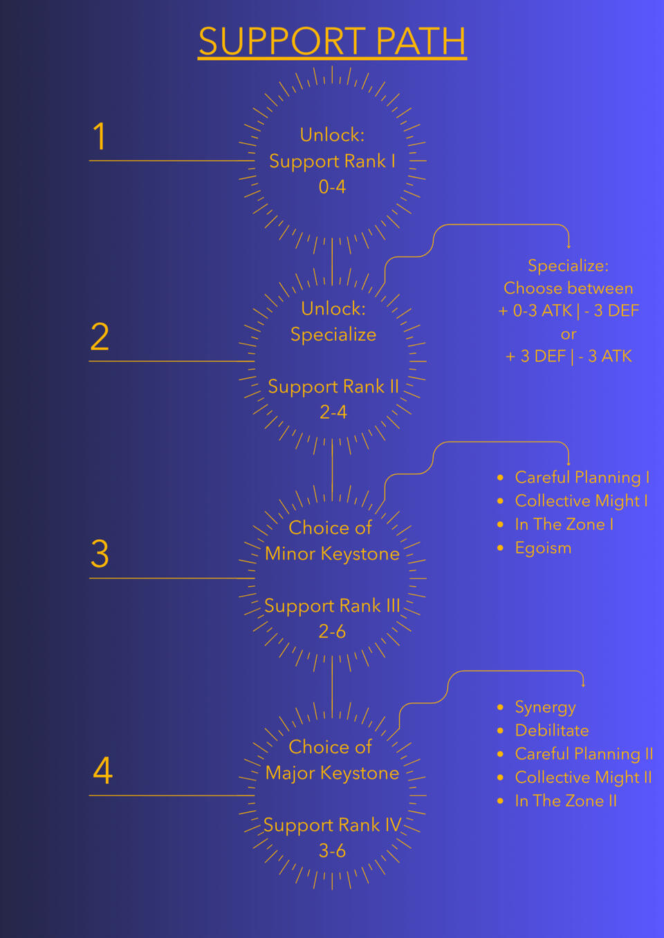 Support Path